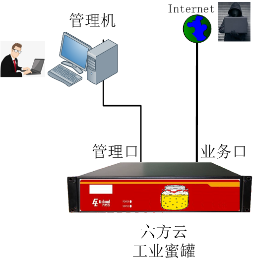 工业蜜罐—凯发k8国际